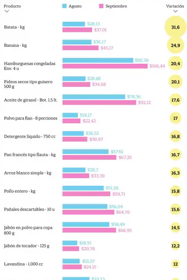 Aceite, fideos y pan, entre los productos que más subieron en septiembre