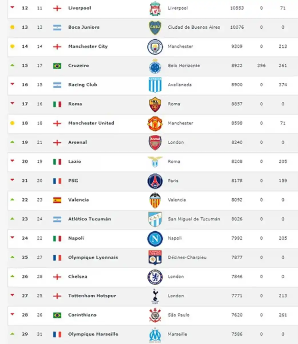 Atlético y Zielinski se mantienen entre los mejores del ranking del fútbol mundial