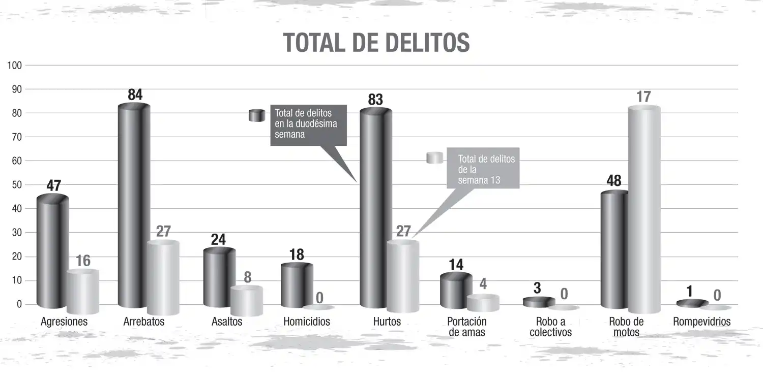 El mapa del delito en la capital tucumana: 99 casos denunciados