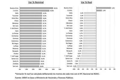 Vuelve a caer la coparticipación en septiembre, según un estudio