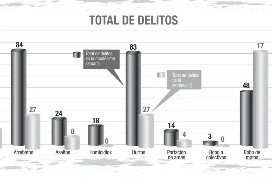 El mapa del delito en la capital tucumana: 99 casos denunciados