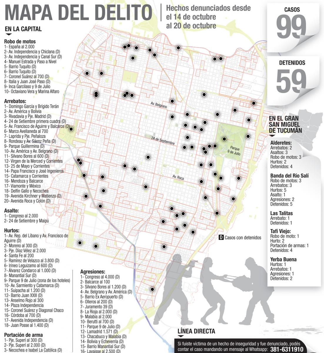 El mapa del delito en la capital tucumana: 99 casos denunciados