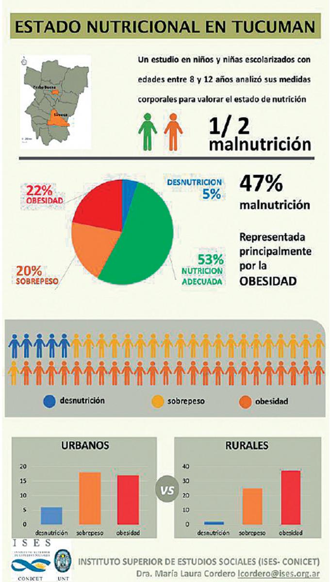 La mitad de los niños tucumanos come mal