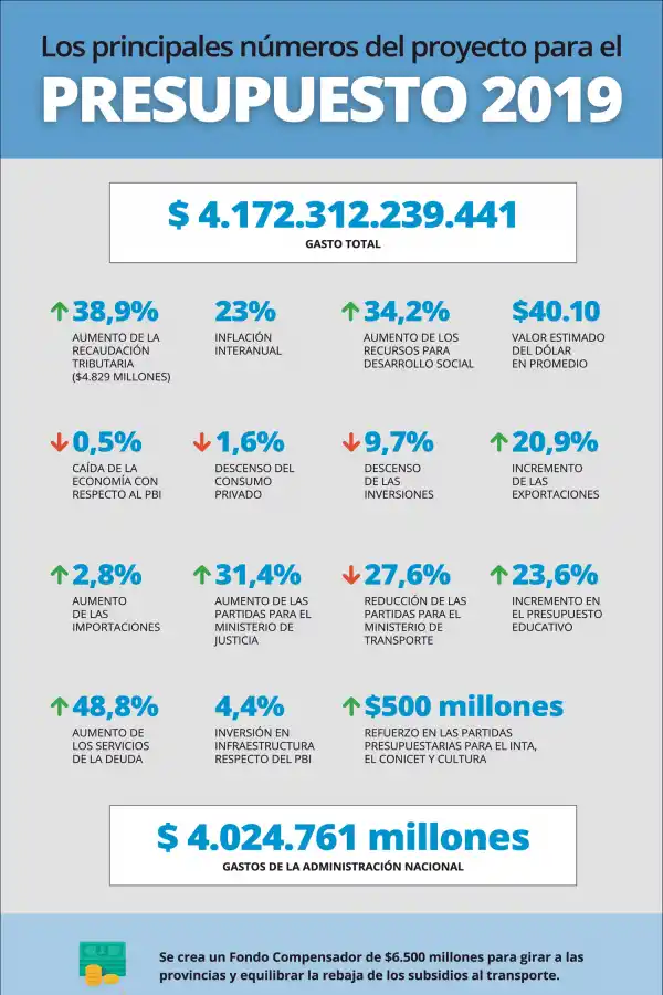 Infografía: los principales números del Presupuesto 2019