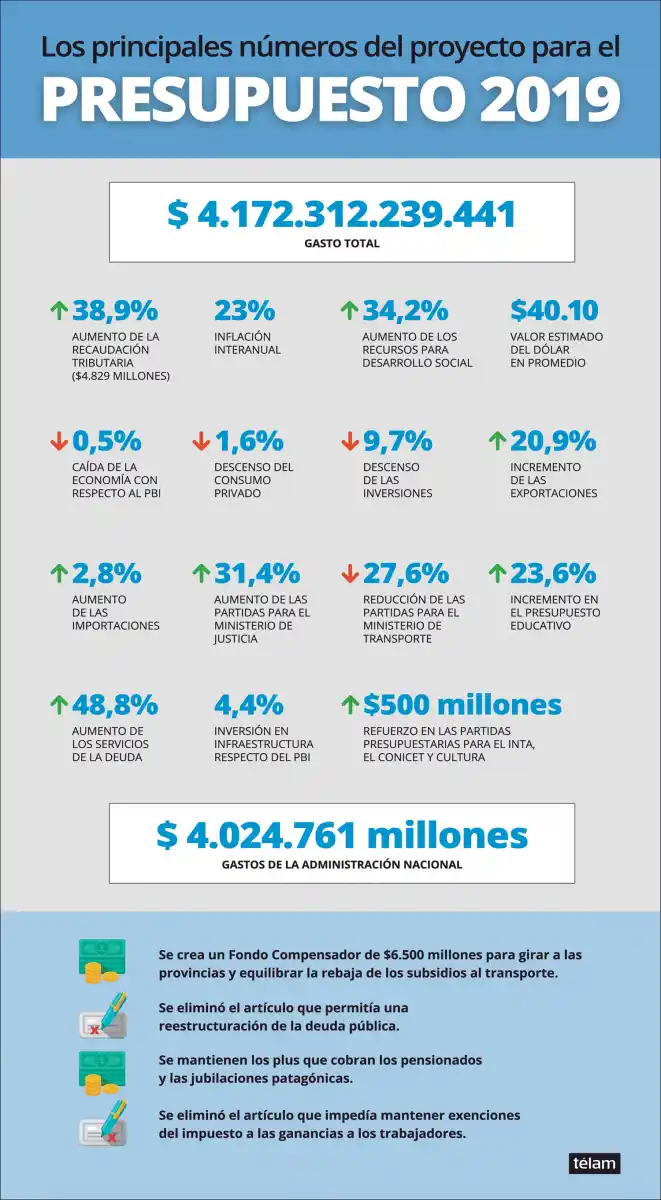 Infografía: los principales números del Presupuesto 2019