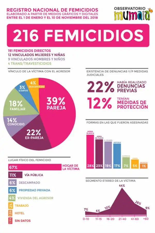 #NiUnaMenos: en lo que va de 2018, en Argentina se registraron 216 femicidios