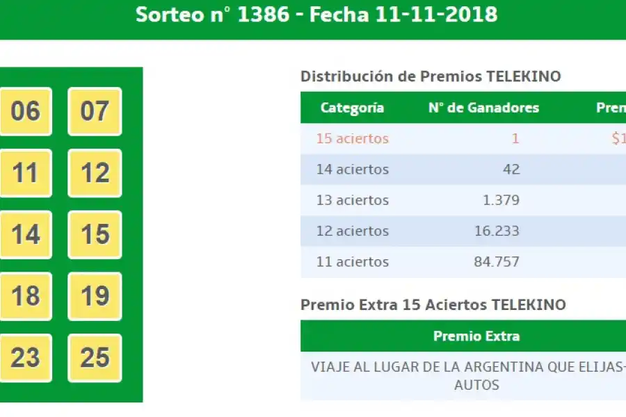 Un tucumano ganó el premio mayor del Telekino: es el segundo en 45 días