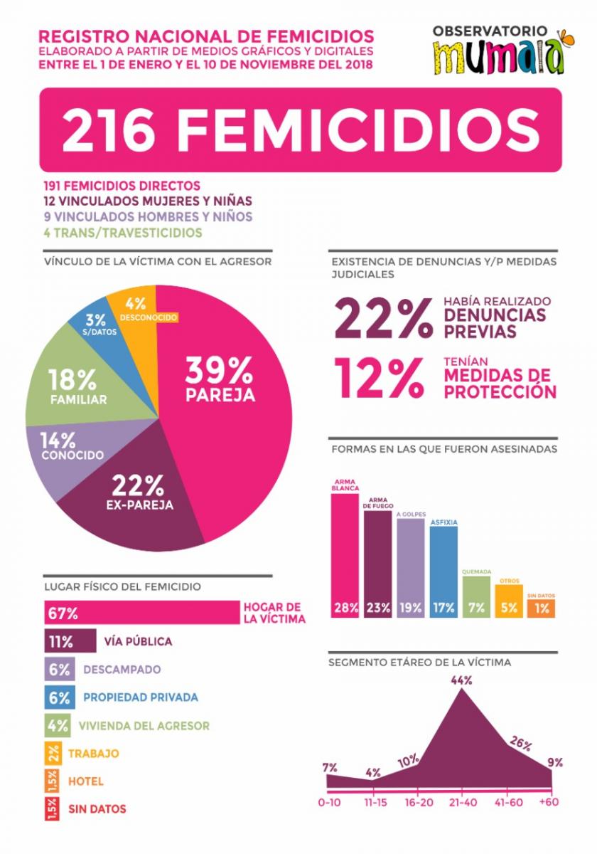 #NiUnaMenos: en lo que va de 2018, en Argentina se registraron 216 femicidios