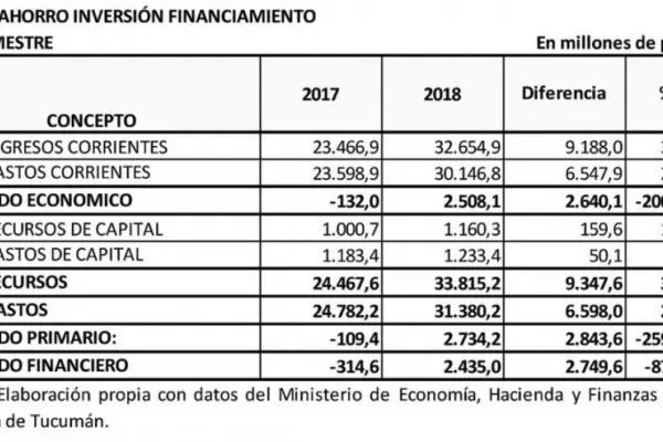 Tucumán cerró con superávit fiscal la primera mitad del año cerró