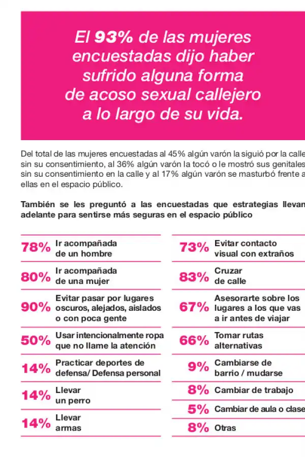 Nueve de cada 10 mujeres dijeron haber sido víctimas de acoso callejero
