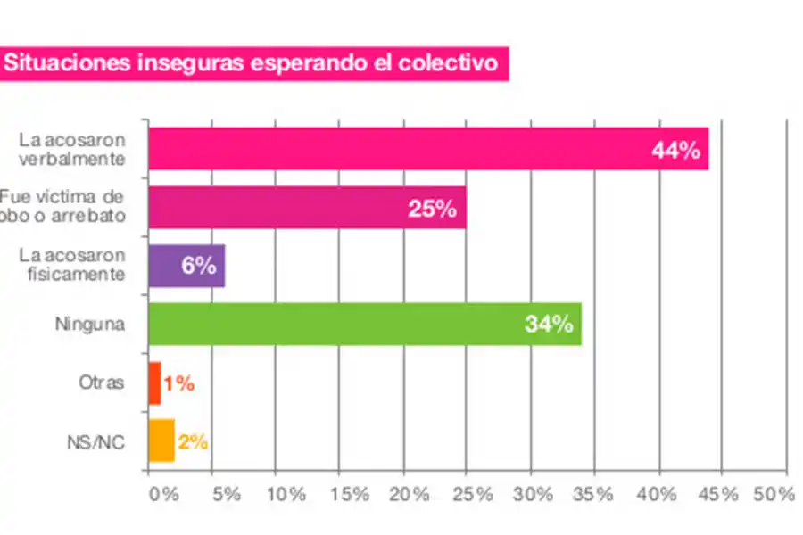 Nueve de cada 10 mujeres dijeron haber sido víctimas de acoso callejero