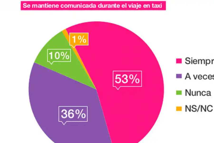 Nueve de cada 10 mujeres dijeron haber sido víctimas de acoso callejero
