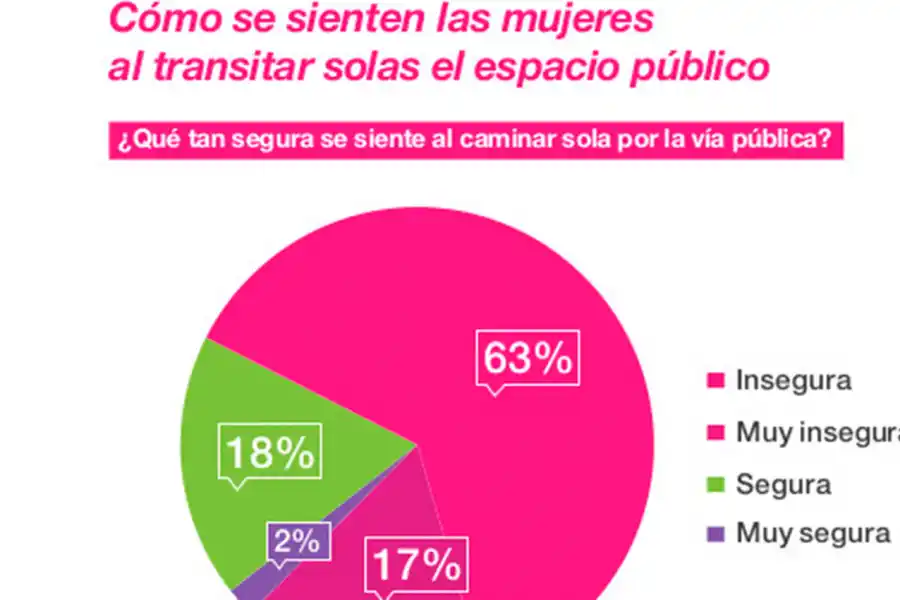 Nueve de cada 10 mujeres dijeron haber sido víctimas de acoso callejero