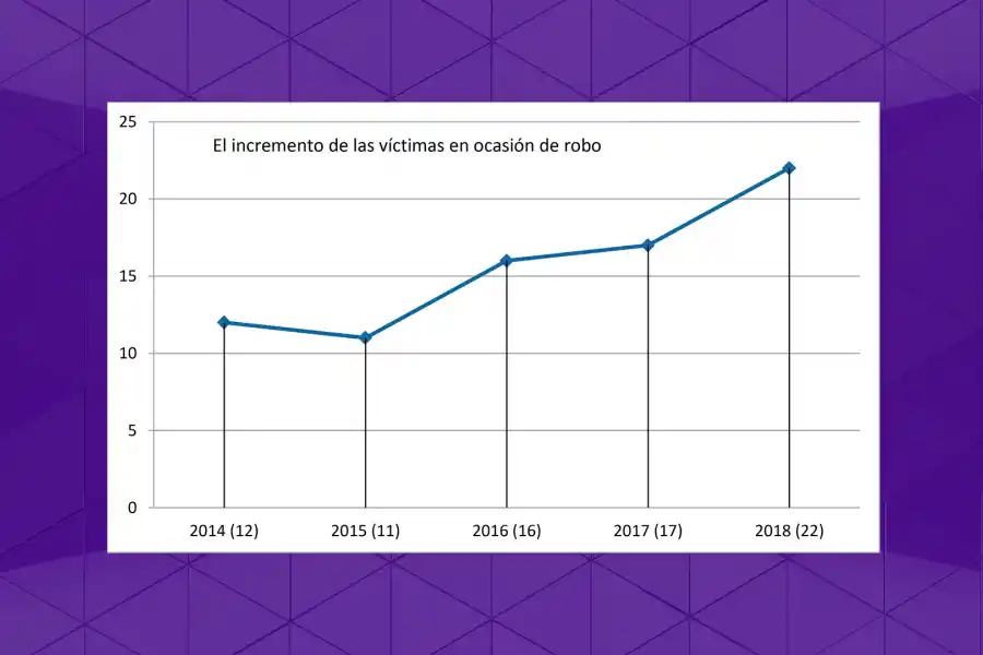 Inseguridad a pleno en Tucumán: suman 10 los homicidios de noviembre en ocasión de robo 