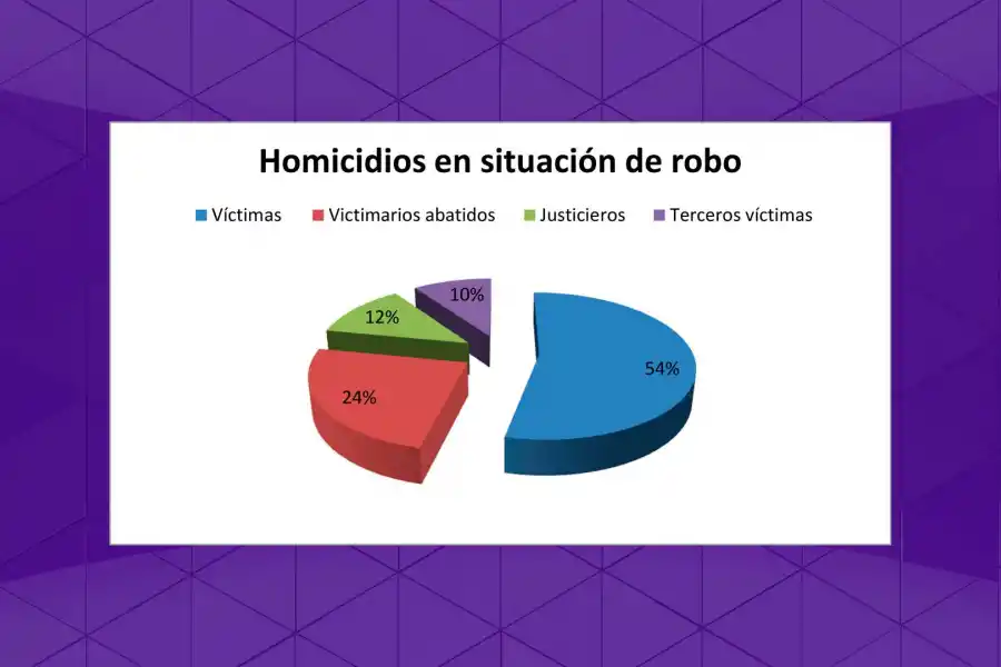 Inseguridad a pleno en Tucumán: suman 10 los homicidios de noviembre en ocasión de robo 