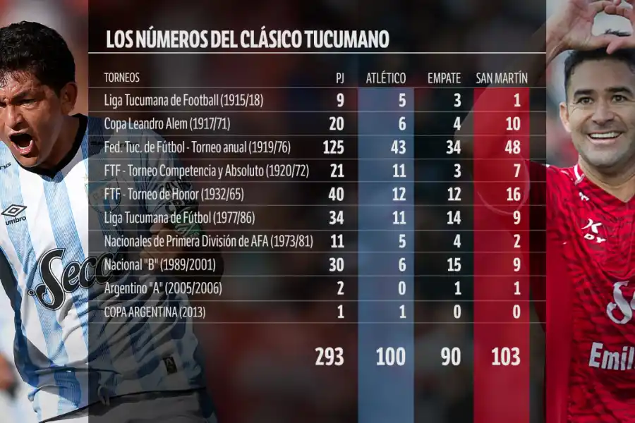 Debate abierto: ¿Quién manda en el historial del clásico tucumano?