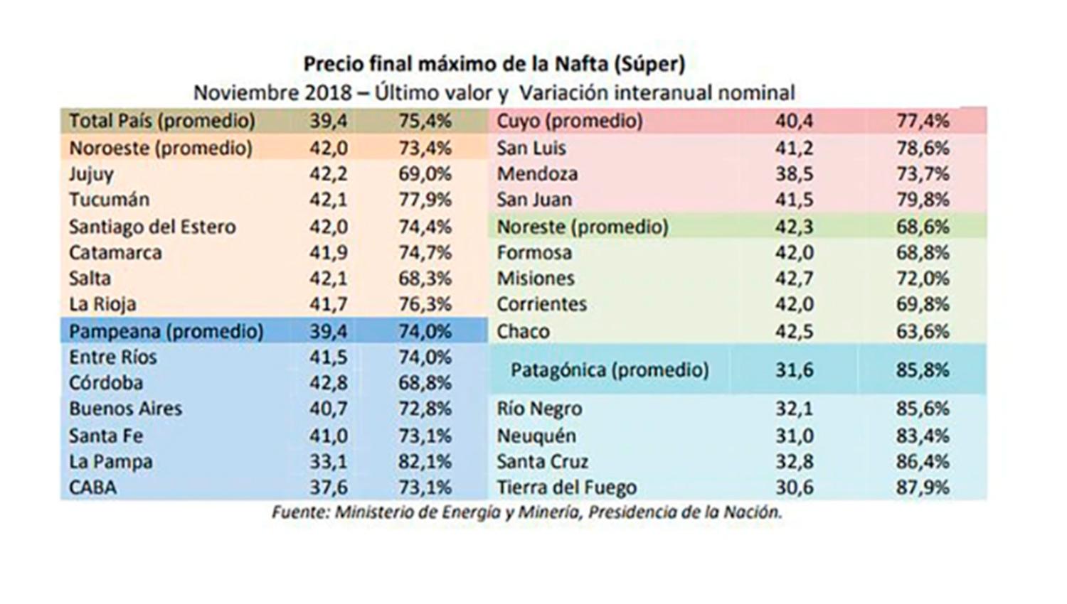 Tucumán registró la mayor suba interanual en el metro cúbico del GNC: un 94,8%