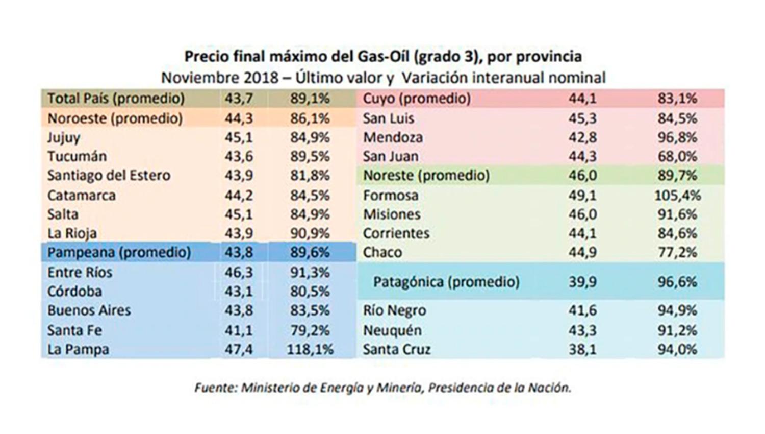 Tucumán registró la mayor suba interanual en el metro cúbico del GNC: un 94,8%