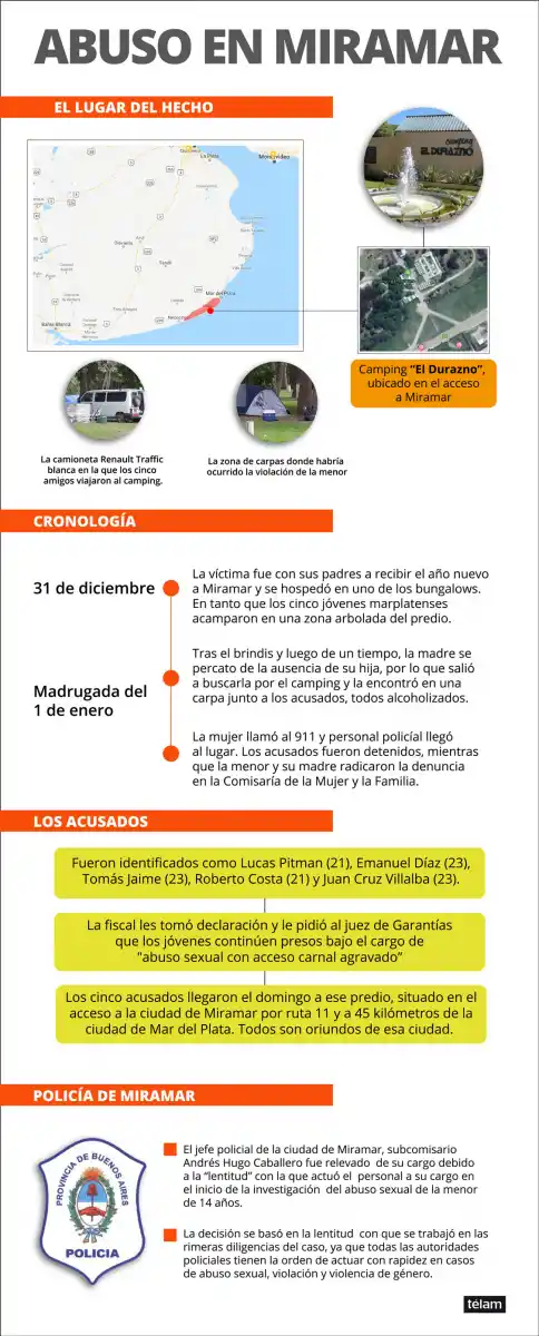 Los acusados de abusar de una niña en Miramar negaron la violación