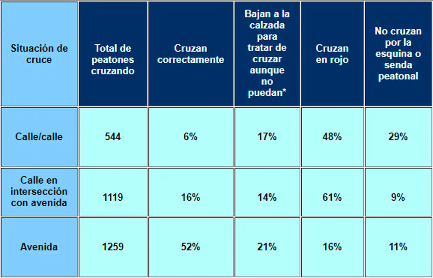 Por día, cinco peatones mueren atropellados en la Argentina