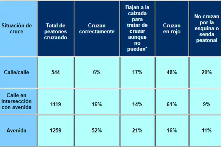 Por día, cinco peatones mueren atropellados en la Argentina