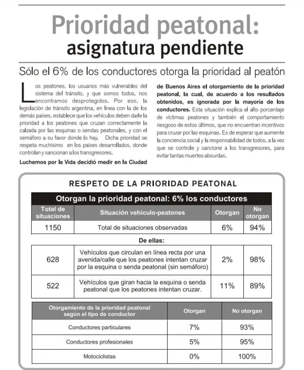 INFORME. Sólo el 6% de los conductores otorga prioridad al peatón