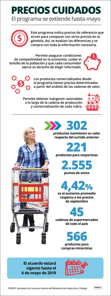 Precios ¿Cuidados?: los productos llegan a las góndolas con un aumento del 4,42%