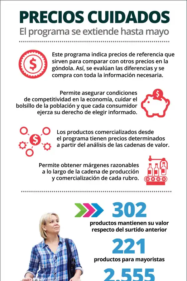 Precios ¿Cuidados?: los productos llegan a las góndolas con un aumento del 4,42%