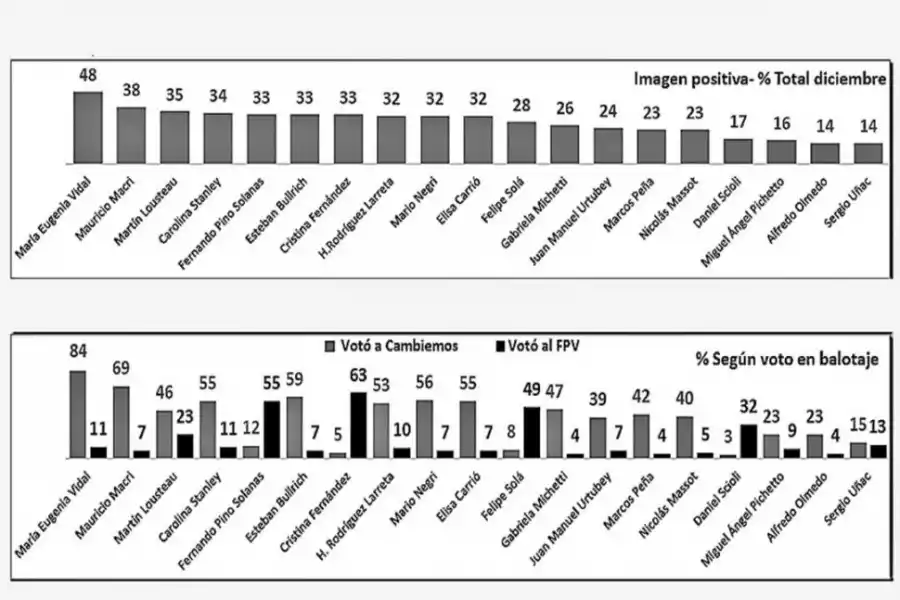 Los argentinos siguen preocupados por la economía y la inseguridad les causa angustia