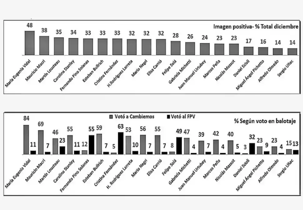 Los argentinos siguen preocupados por la economía y la inseguridad les causa angustia