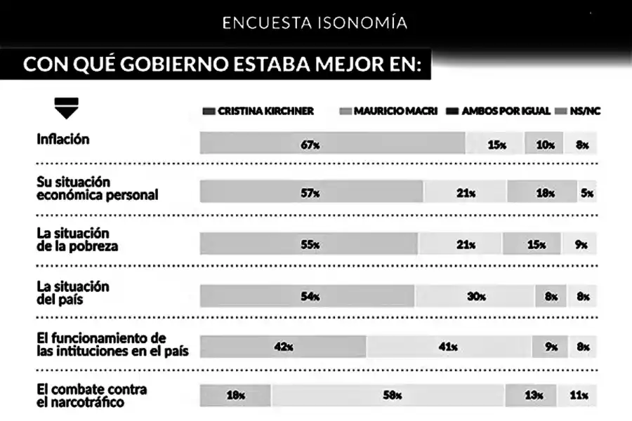 La encuesta que se difundió esta semana y que causó entusiasmo a la Casa Rosada