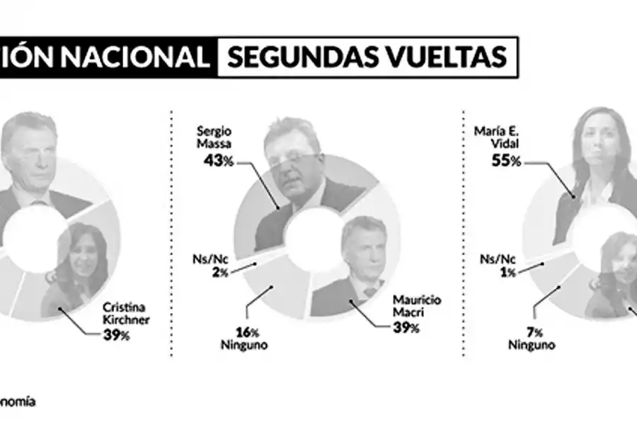 La encuesta que se difundió esta semana y que causó entusiasmo a la Casa Rosada