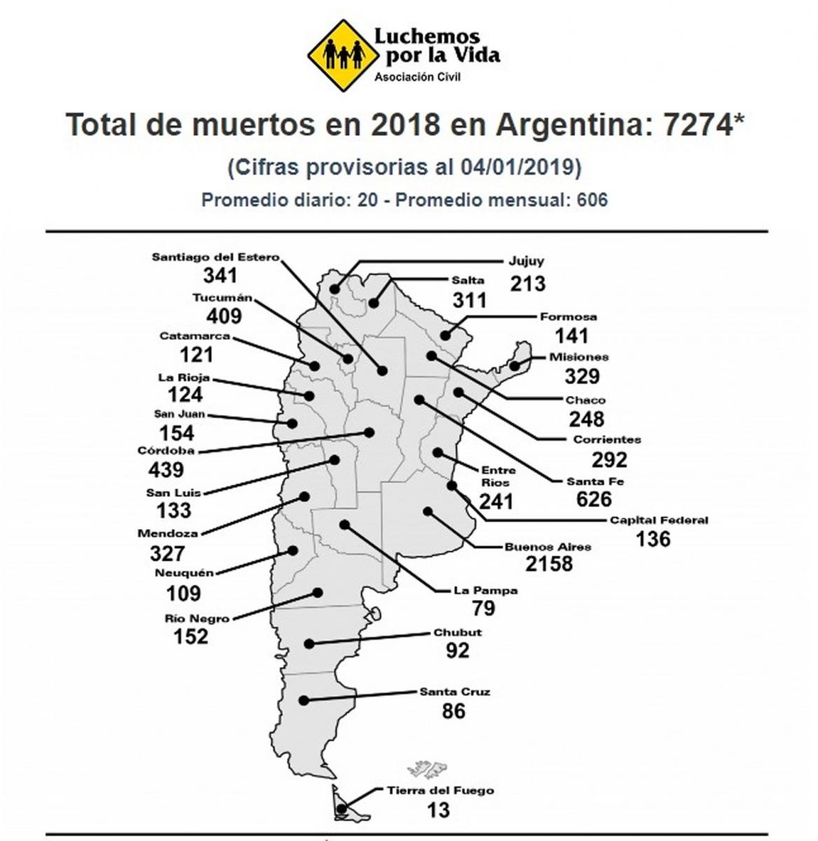 Durante 2018 murieron 409 personas por accidentes de tránsito en Tucumán