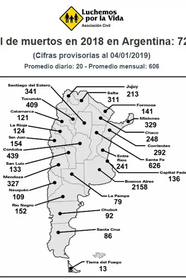 Durante 2018 murieron 409 personas por accidentes de tránsito en Tucumán