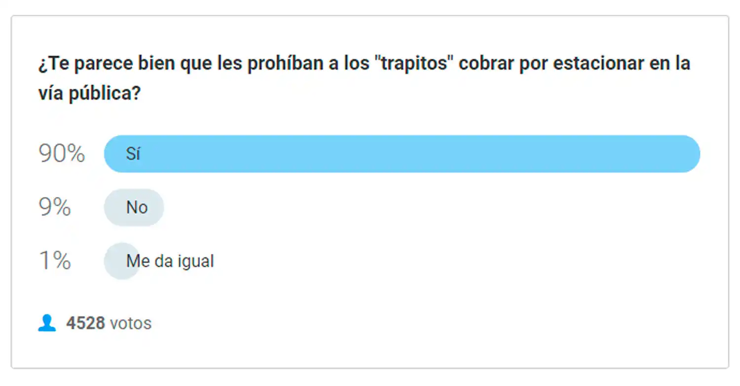 SONDEO TRAPITOS. La opinión de los tucumanos sobre el cobro ilegal en las calles tucumanas.