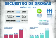 Se decomisó en Salta el 50% de la cocaína