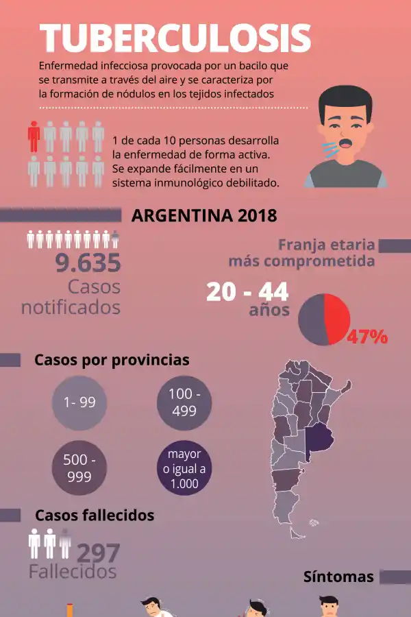 Tuberculosis: aumentaron los casos en grupos jóvenes