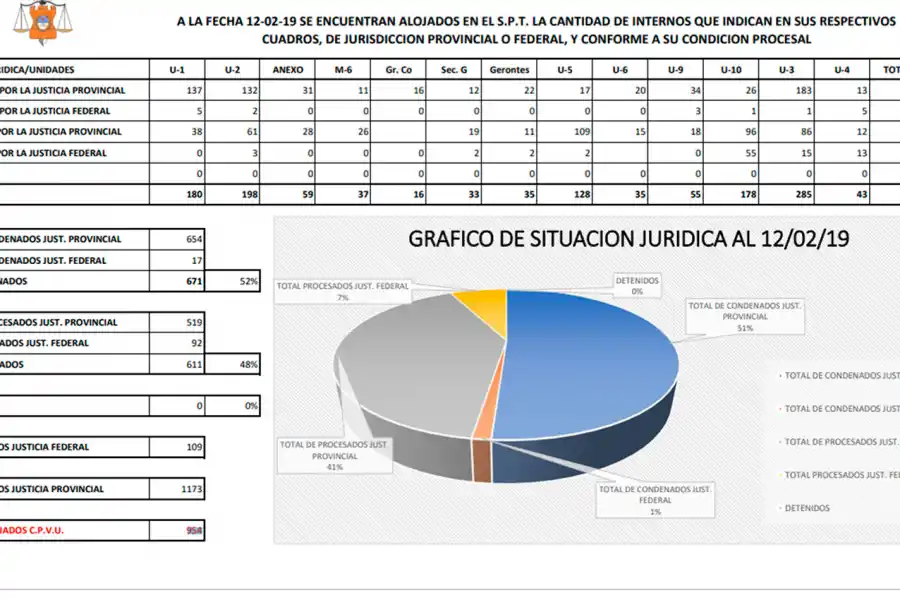 Casi la mitad de los detenidos en la provincia no tiene condena firme