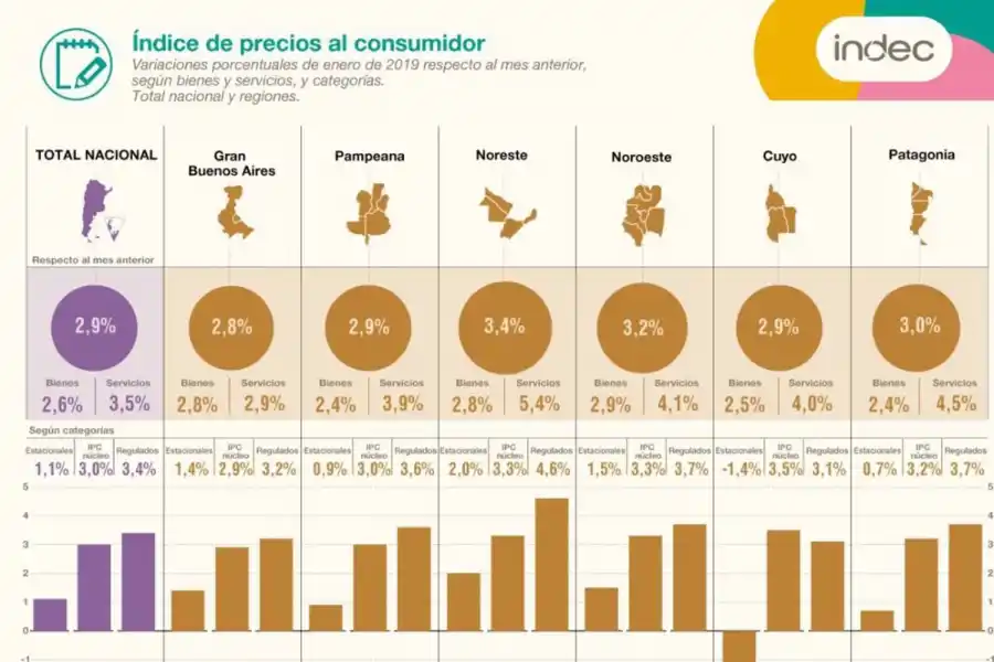La inflación de enero fue del 2,9% y acumuló un alza del 49,3% en los últimos 12 meses