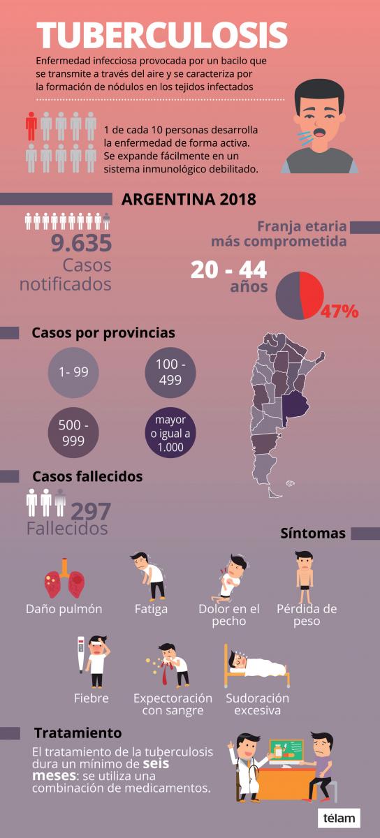 Tuberculosis: aumentaron los casos en grupos jóvenes