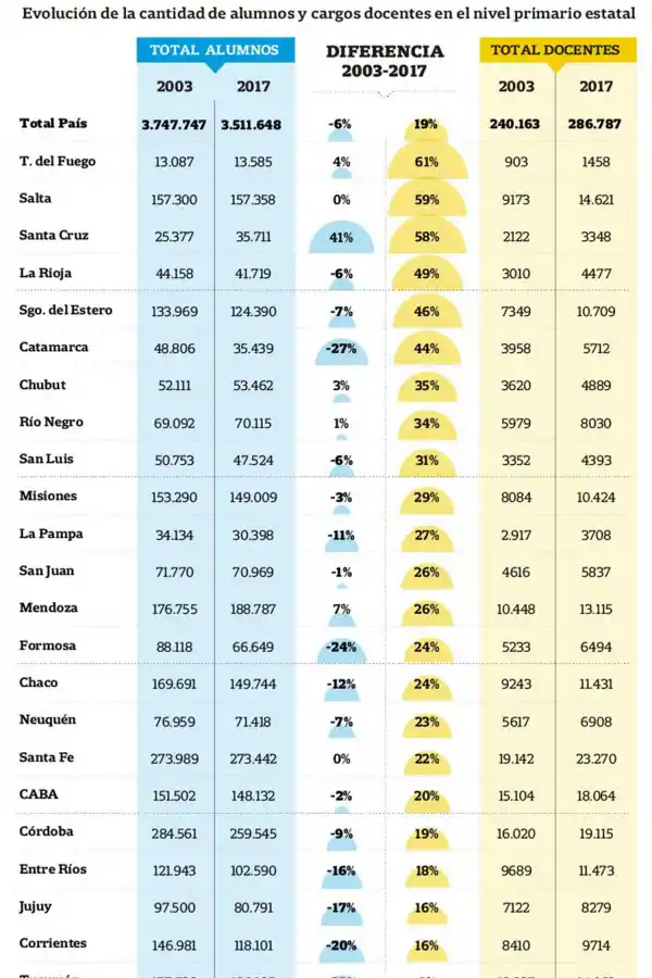 Desde 2003, Tucumán perdió unos 41.000 alumnos en las escuelas públicas primarias