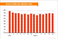 Con el dólar más tranquilo, el riesgo país se aleja de los 700 puntos