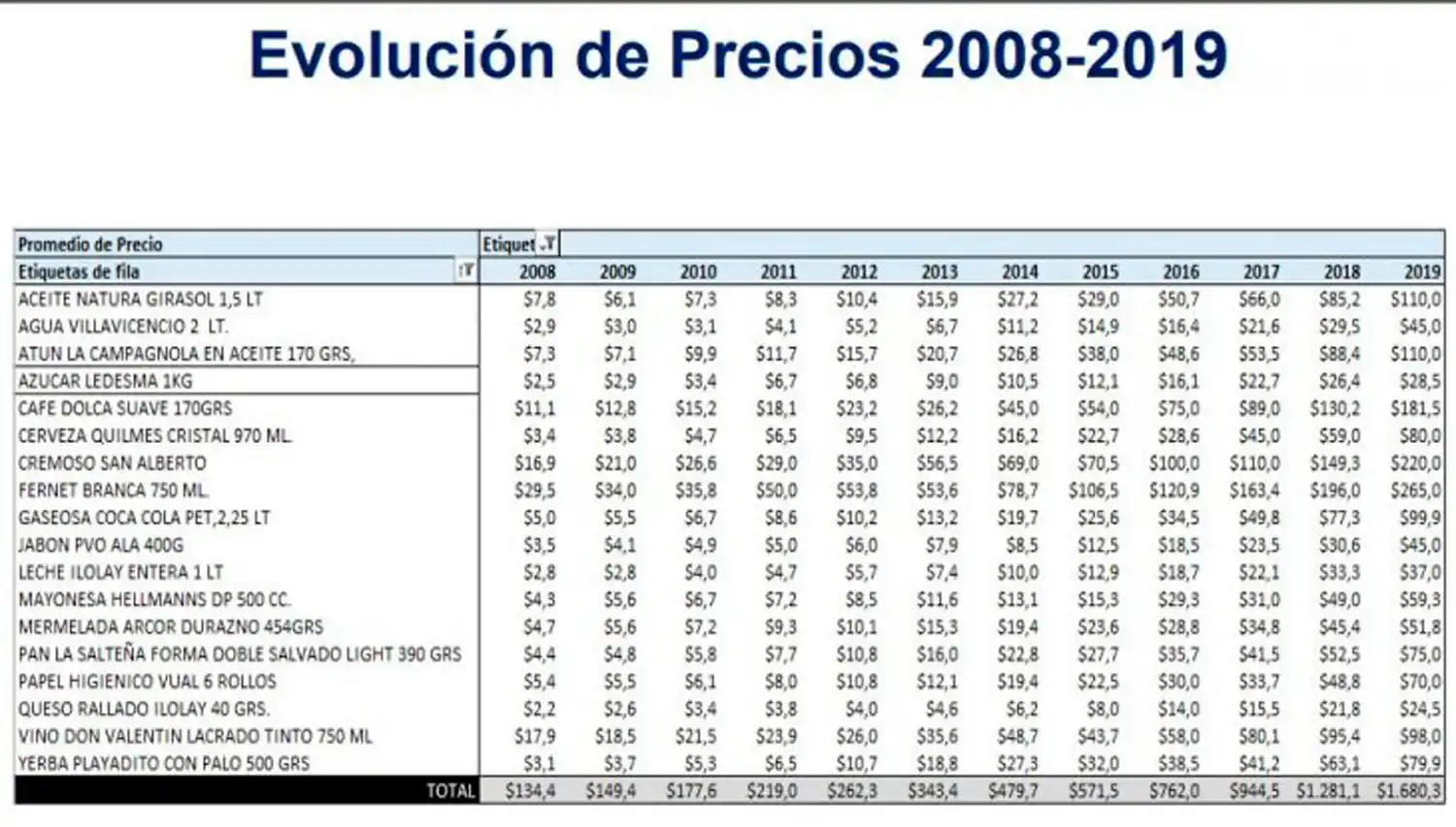 Tras 11 años de inflación, la canasta de productos pasó de $ 134 a $ 1.680