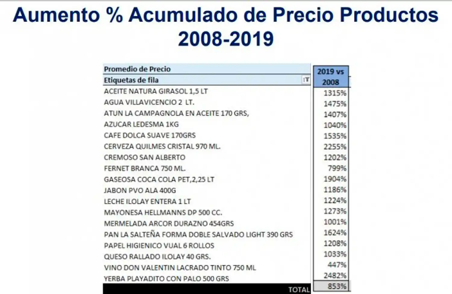 Tras 11 años de inflación, la canasta de productos pasó de $ 134 a $ 1.680