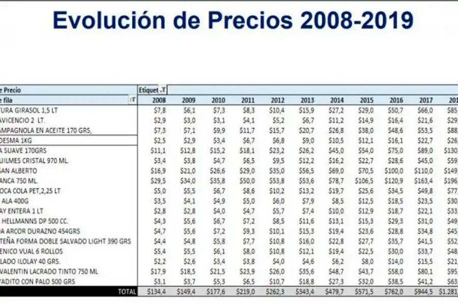 Tras 11 años de inflación, la canasta de productos pasó de $ 134 a $ 1.680