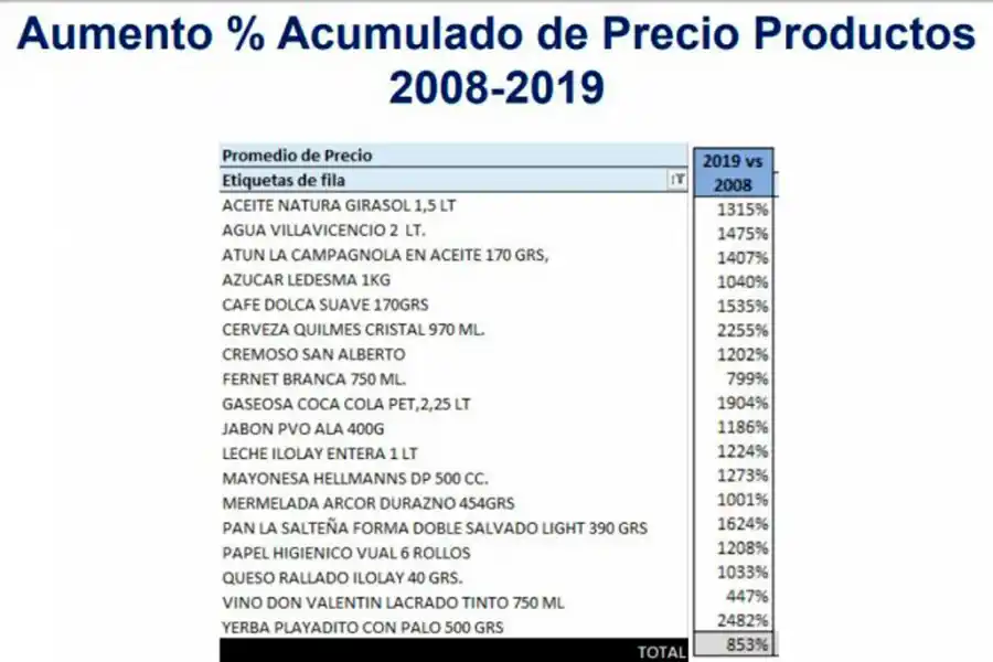 Tras 11 años de inflación, la canasta de productos pasó de $ 134 a $ 1.680