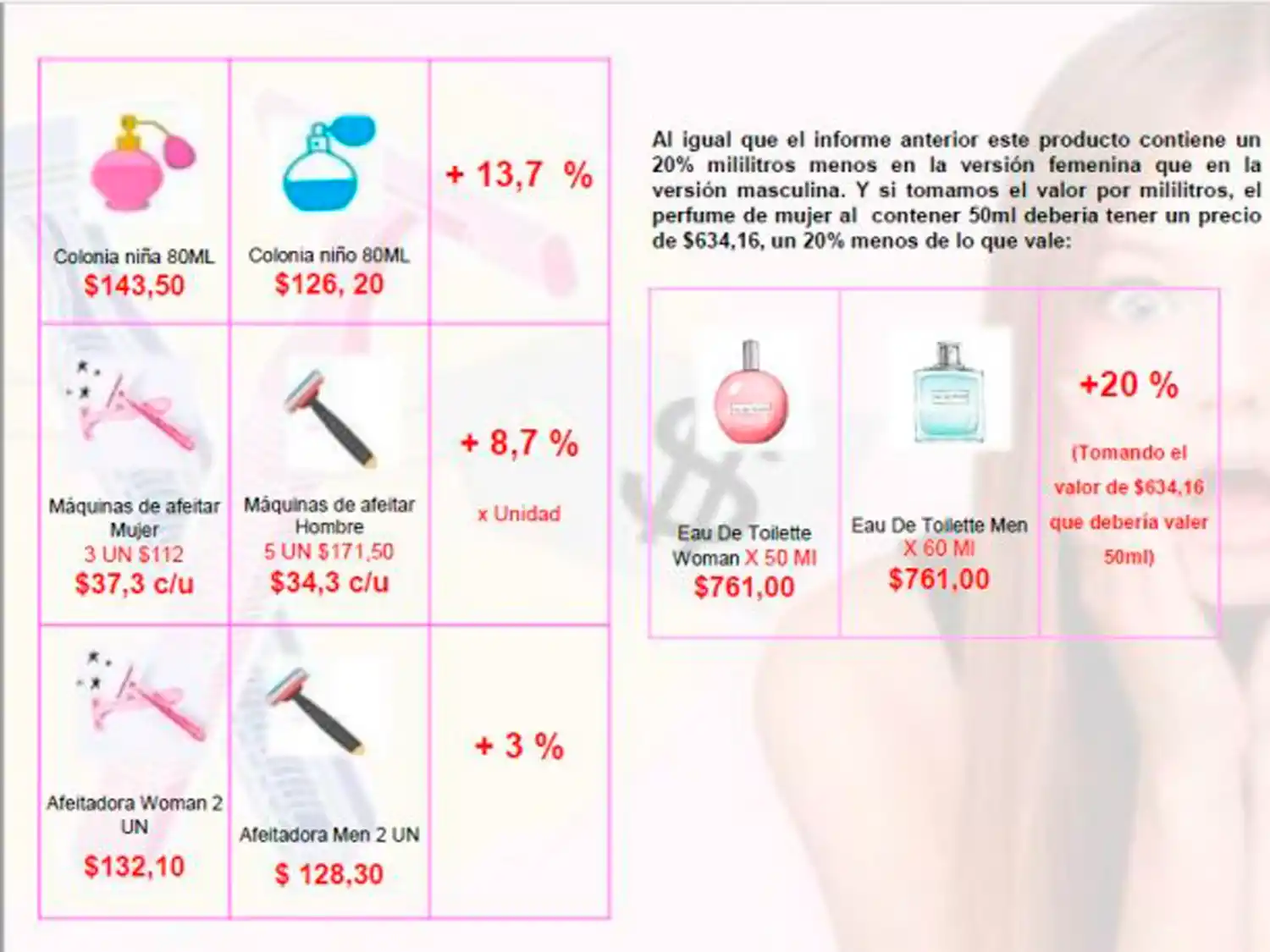 “Impuesto rosa”: las mujeres pagan un 11,35% más por sus productos que los hombres