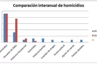 Se registraron tres crímenes en menos de 48 horas