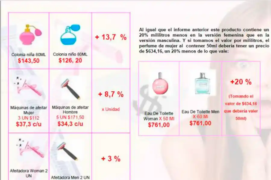 “Impuesto rosa”: las mujeres pagan un 11,35% más por sus productos que los hombres