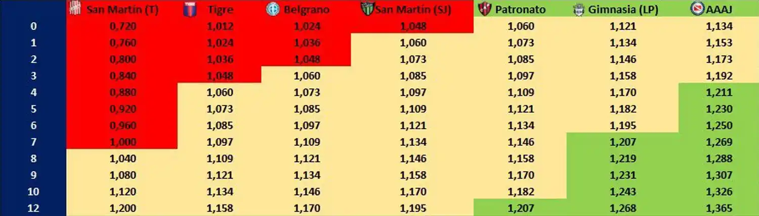 Con la calculadora: las chances que tiene San Martín de quedarse en la Superliga